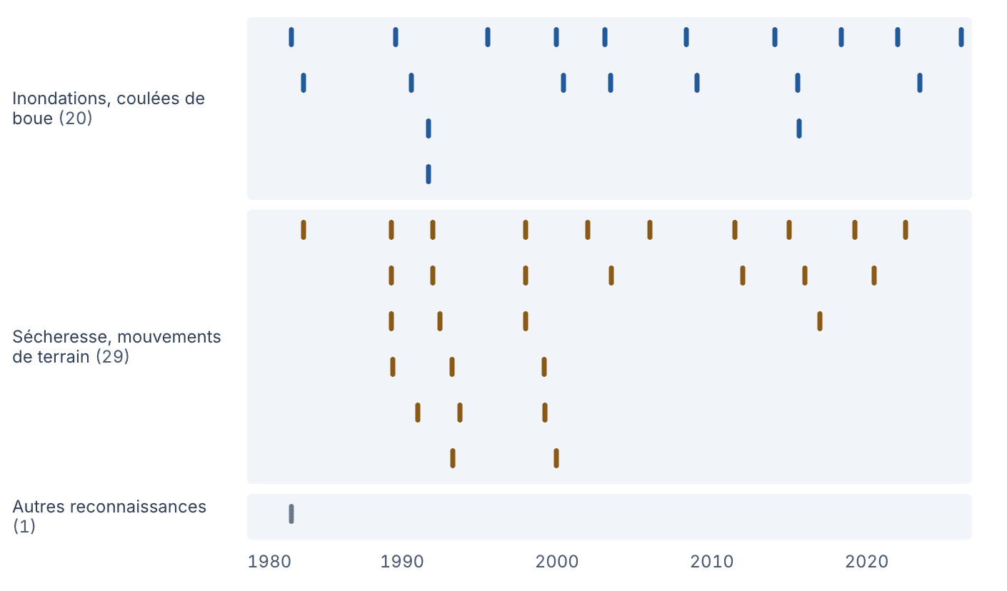 Timeline of CatNat recognitions since 1982