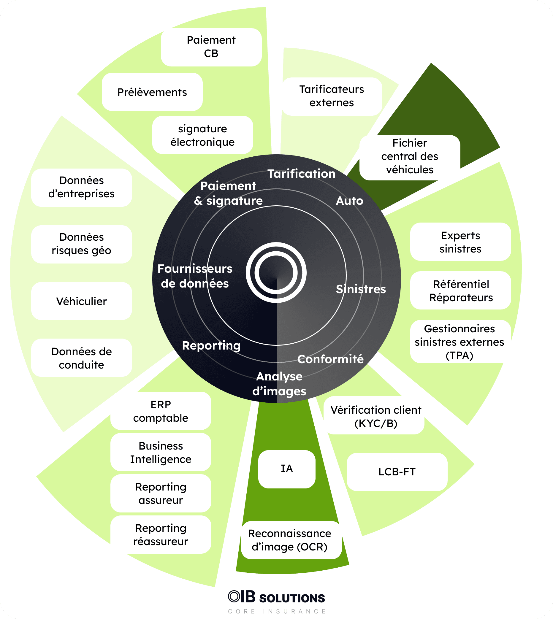 écosystème assurance